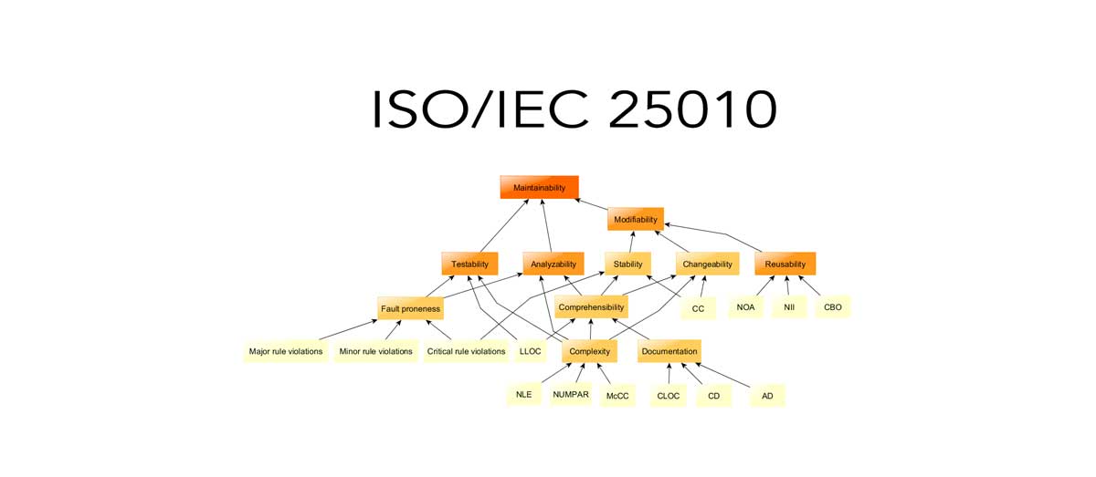 ISO 25010 Software Quality Standard
